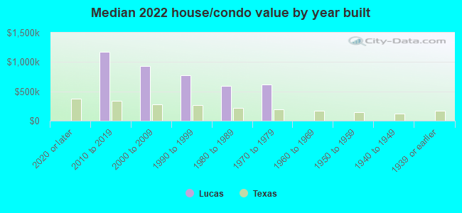 Median 2022 house/condo value by year built