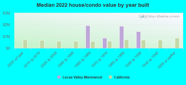 Median 2022 house/condo value by year built