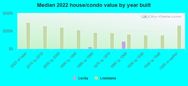 Median 2022 house/condo value by year built