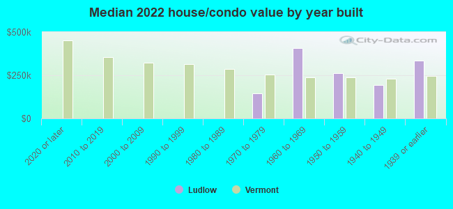 Median 2022 house/condo value by year built