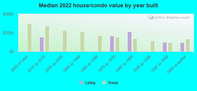 Median 2022 house/condo value by year built