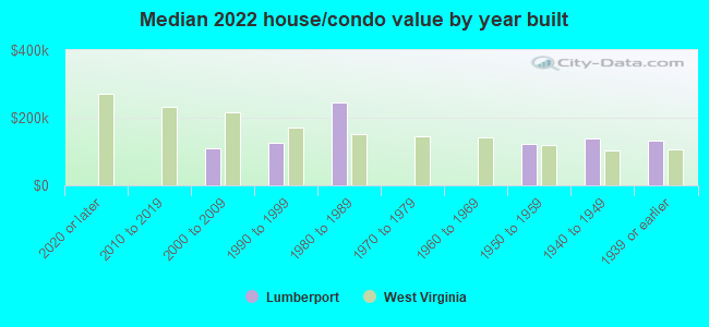 Median 2022 house/condo value by year built