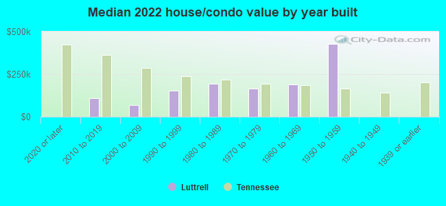 Median 2022 house/condo value by year built