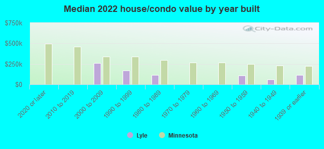 Median 2022 house/condo value by year built