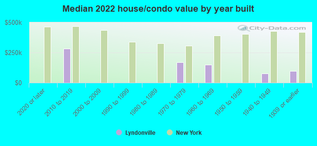 Median 2022 house/condo value by year built