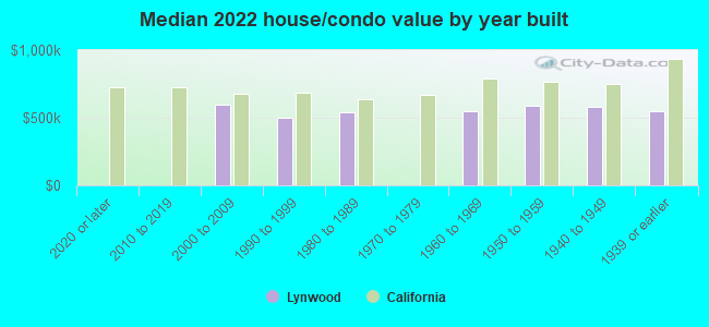 Median 2022 house/condo value by year built