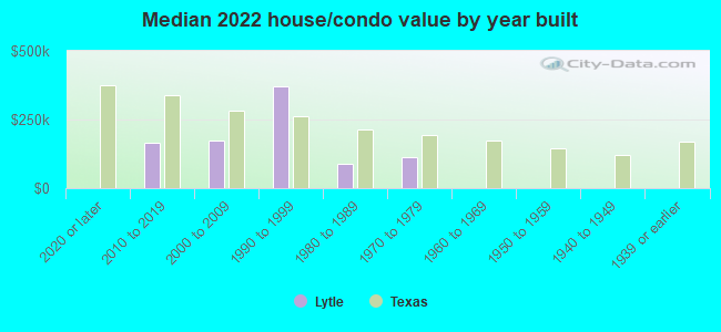 Median 2022 house/condo value by year built