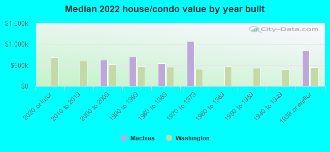 Median 2022 house/condo value by year built