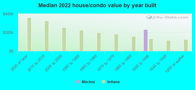 Median 2022 house/condo value by year built