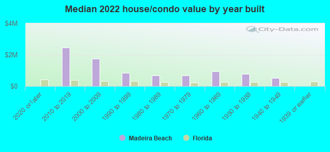 Median 2022 house/condo value by year built