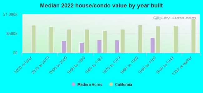 Median 2022 house/condo value by year built