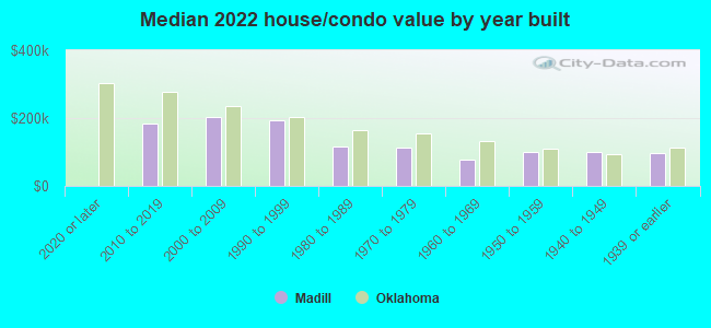 Median 2022 house/condo value by year built