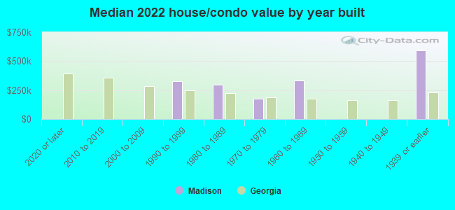 Median 2022 house/condo value by year built