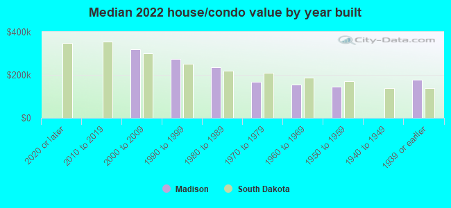 Median 2022 house/condo value by year built