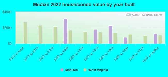 Median 2022 house/condo value by year built