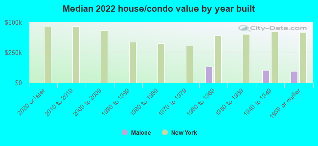 Median 2022 house/condo value by year built