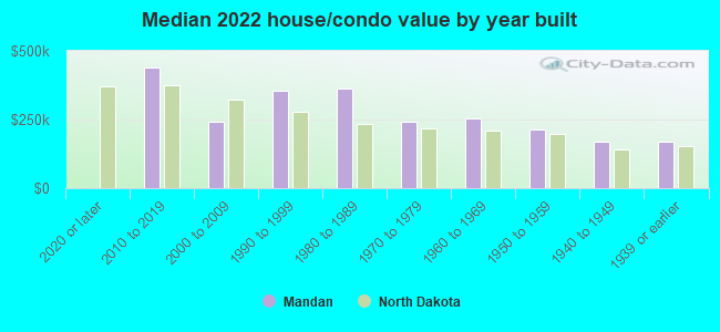 Median 2022 house/condo value by year built