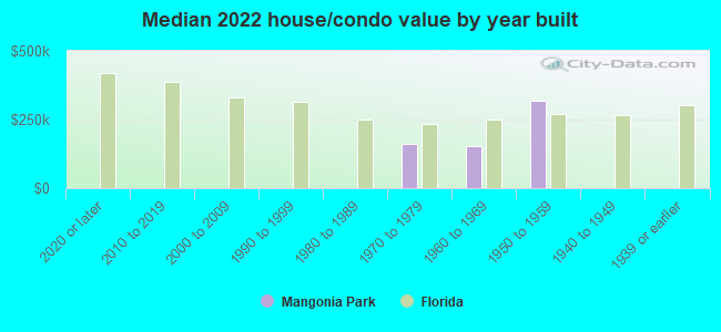 Median 2022 house/condo value by year built