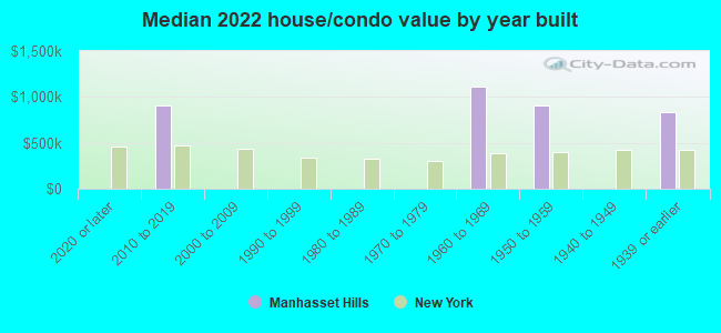 Median 2022 house/condo value by year built