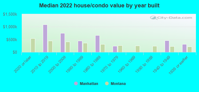 Median 2022 house/condo value by year built