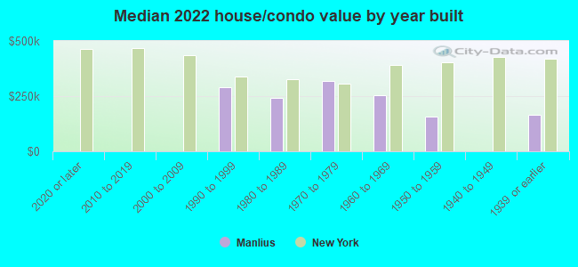 Median 2022 house/condo value by year built