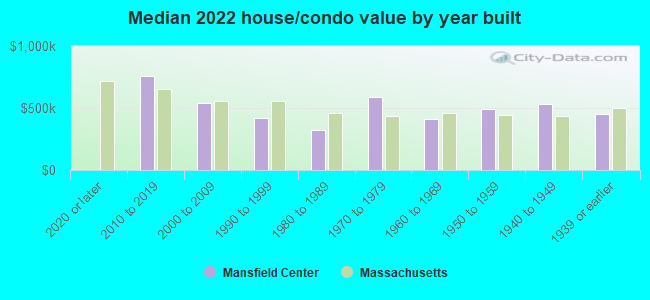 Median 2022 house/condo value by year built