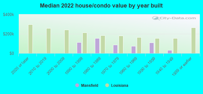 Median 2022 house/condo value by year built