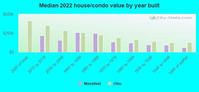 Median 2022 house/condo value by year built