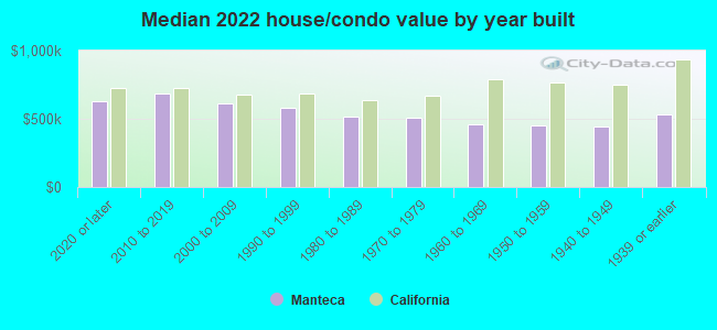 Median 2022 house/condo value by year built