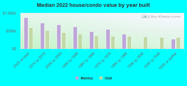 Median 2022 house/condo value by year built