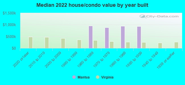 Median 2022 house/condo value by year built