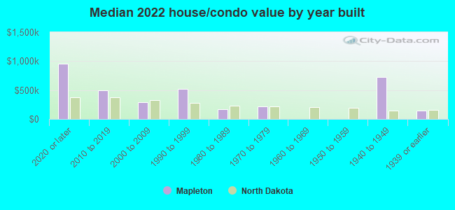 Median 2022 house/condo value by year built