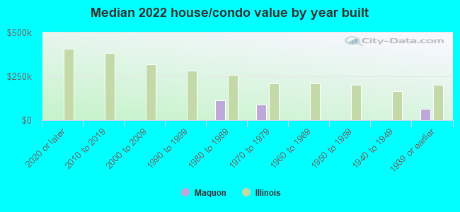 Median 2022 house/condo value by year built