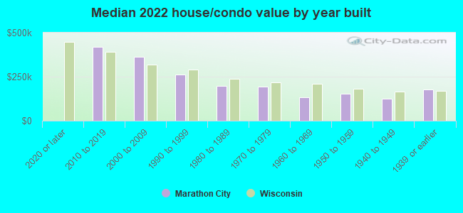 Median 2022 house/condo value by year built