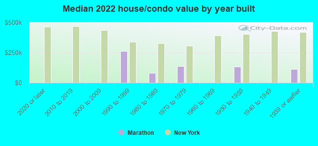 Median 2022 house/condo value by year built