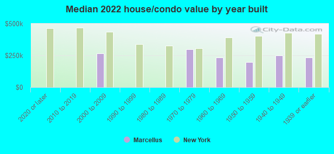 Median 2022 house/condo value by year built