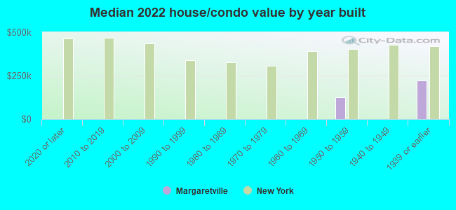 Median 2022 house/condo value by year built