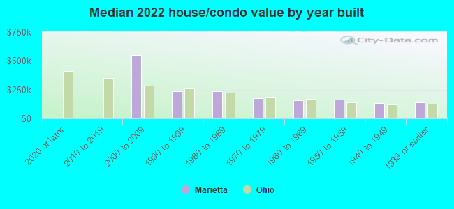 Median 2022 house/condo value by year built