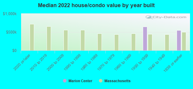 Median 2022 house/condo value by year built