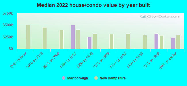 Median 2022 house/condo value by year built