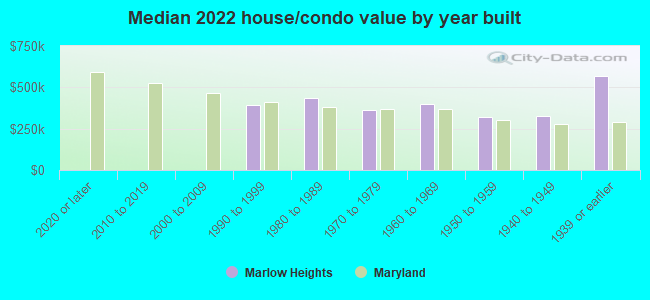 Median 2022 house/condo value by year built