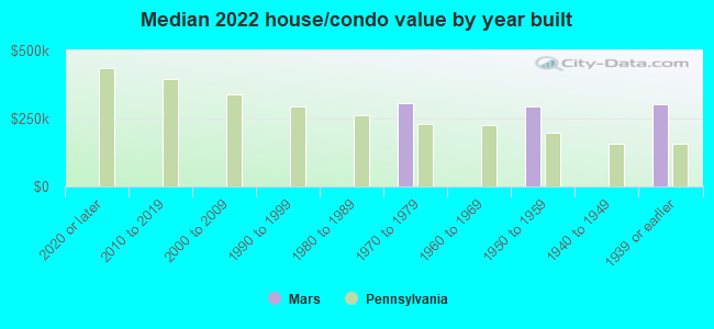 Median 2022 house/condo value by year built