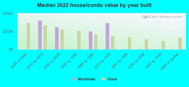 Median 2022 house/condo value by year built