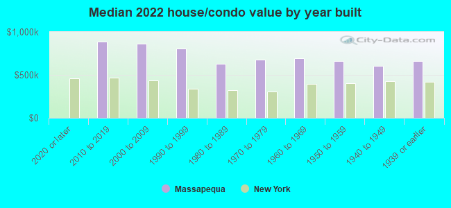 Median 2022 house/condo value by year built