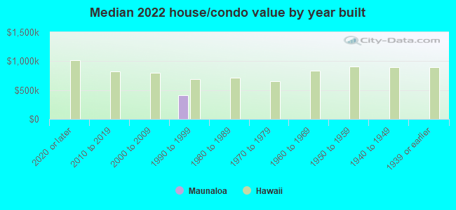 Median 2022 house/condo value by year built