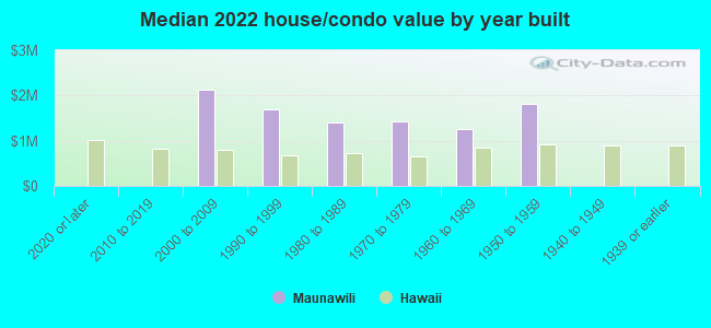 Median 2022 house/condo value by year built