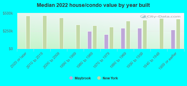 Median 2022 house/condo value by year built