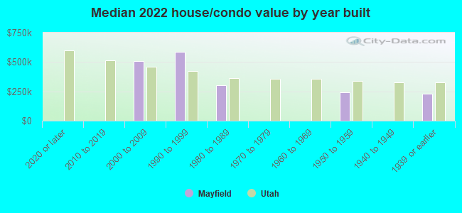 Median 2022 house/condo value by year built