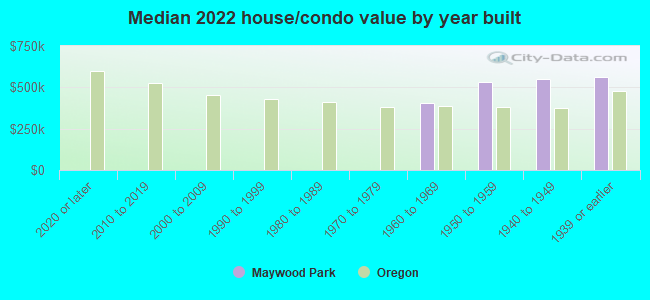 Median 2022 house/condo value by year built