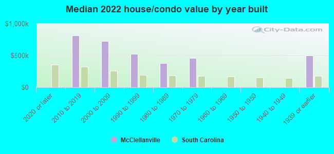 Median 2022 house/condo value by year built